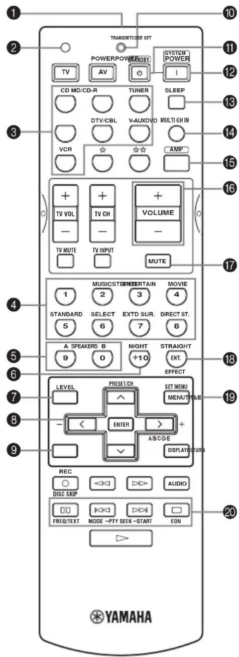 1 2 3 4 5 6 7 8 9 10 11 12 13 14 15 16 17 18 19 20 YAMAHA TRANSMITCODE SET POWERPOWERSTADBY SYSTEM POWER TV AV CD MD/CD-R TUNER SLEEP DTV/CBL V-AUXDVD MULTI CH IN VCR AMP + TV VOL + - TV CH + - VOLUME - TV MUTE TV INPUT MUTE MUSICSTENERTAIN MOVIE 1 2 3 4 STANDARD SELECT EXTD SUR. DIRECT ST. 5 6 7 8 A SPEAKERS B NIGHT STRAIGHT 9 0 +10 ENT. EFFECT LEVEL PRESET/CH SET MENU MENUTITLE ENTER A/B/C/D/E DISPLAY/FURN REC DISC SKIP < > AUDIO FREQ/TEXT MODE -PTY SEEK -START EDN ->