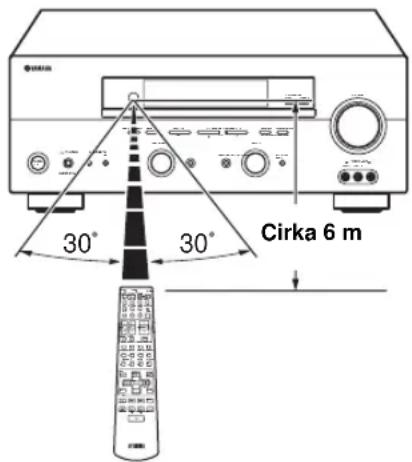 Cirka 6 m 30° 30°