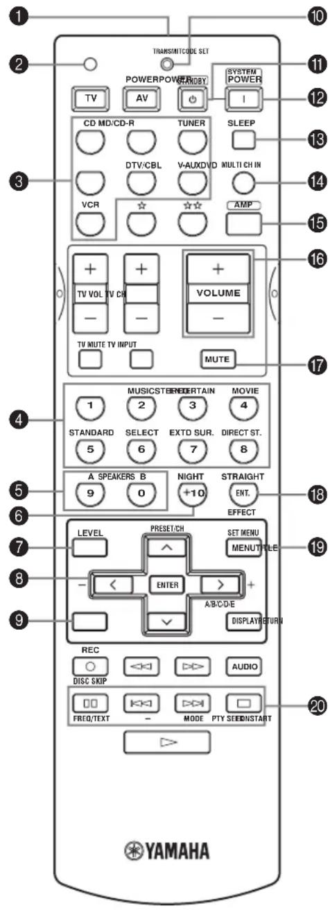 1 2 3 4 5 6 7 8 9 10 11 12 13 14 15 16 17 18 19 20 YAMAHA TRANSMITCODE SET POWERPOWER STRAWBY SYSTEM POWER TV AV I CD MD/CD-R TUNER SLEEP DTV/CBL V-AUXDVD MULTICH IN VCR AMP + - - - TV VOL TV CH + - VOLUME - - TV MUTE TV INPUT MUTE MUSICSTENERTAIN MOVIE 1 2 3 4 STANDARD SELECT EXTD SUR. DIRECT ST. 5 6 7 8 A SPEAKERS B NIGHT STRAIGHT 9 0 +10 ENT. EFFECT LEVEL PRESET/CH SET MENU - < ENTER A/B/C/D E DISPLAY RETURN REC DISC SKIP AUDIO FREQ/TEXT - MODE PTY SEEDNSTART YAMAHA