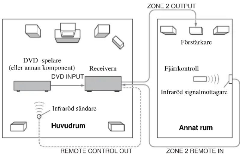 YAMAHA RXV557 - ■ Exempel på systemkonfiguration och anslutningar - 1