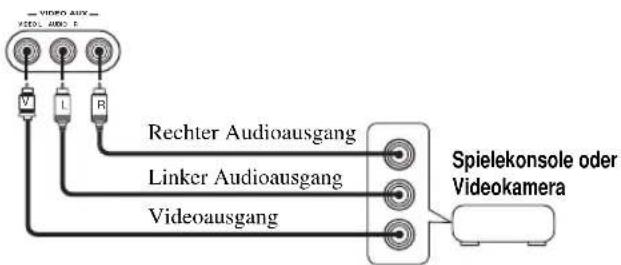 VIDEO AUX VIDEO AUDIO V L R Rechter Audioausgang Linker Audioausgang Videoausgang Spielekonsole oder Videokamera