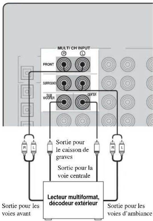 YAMAHA RXV557 - ■ Raccordements aux prises MULTI CH INPUT - 1