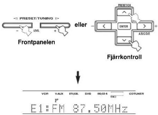 PRESET/TUNING LEVEL Frontpanelen eller Fjärrkontroll VCR V-AUX BTJ/CBL DVD MD/CD-R CDTUNER SP E1:FM 87.50MHz