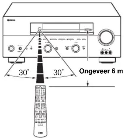Ongeveer 6 m 30° 30°