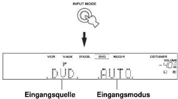 INPUT MODE VCR V-AUX DTV/CBL DVD MCD-R CDTUNER DVHD AUTO Eingangsquelle Eingangsmodus VOLUME -400 R