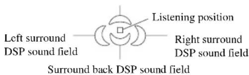 Left surround DSP sound field Surround back DSP sound field Listening position Right surround DSP sound field