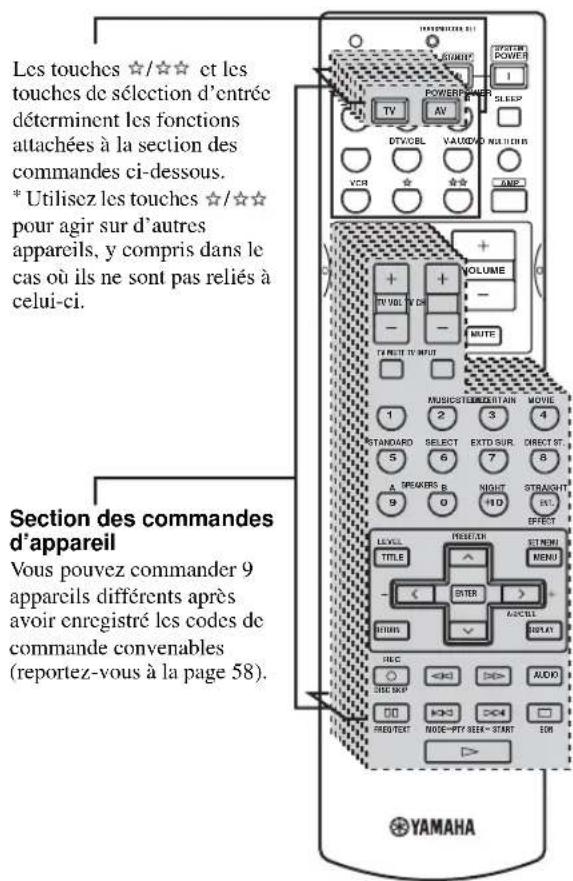 Les touches ☆/☆☆ et les touches de sélection d'entrée déterminent les fonctions attachées à la section des commandes ci-dessous. * Utilisez les touches ☆/☆☆ pour agir sur d'autres appareils, y compris dans le cas où ils ne sont pas reliés à celui-ci. Section des commandes d'appareil Vous pouvez commander 9 appareils différents après avoir enregistré les codes de commande convenables (reportez-vous à la page 58).