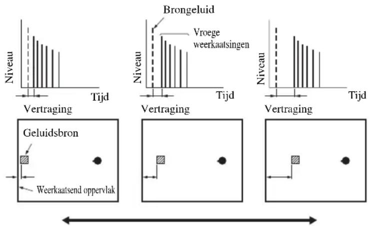 Niveau Tijd Brongeluid Vroeg weerkaatsingen Niveau Tijd Vertraging Vertraging Vertraging Tijd Geluidsbron Weerkaatsend oppervlak