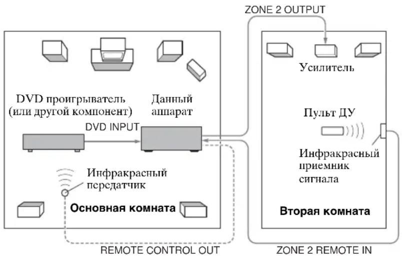 YAMAHA RXV557 - ■ Пример конфигурации системы и подключений - 1