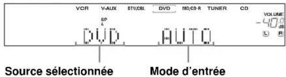 VCR V-ALUX BTV/CBL DVD MD/CD-R TUNER CD SP A VOLUME L dB Source sélectionnée Mode d'entrée
