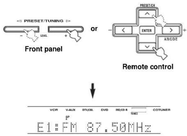 PRESET/TUNING or PRESET/CH LEVEL Front panel ENTER A/B/C/D/E Remote control VCR V-ALIX DTV/CBL DVD MD/CD-R TUNED CDTUNER SP E1:FM 87.50MHz