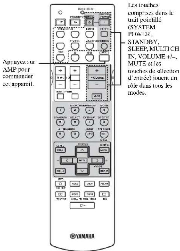 Appuyez sur AMP pour commander cet appareil. Les touches comprises dans le trait pointillé (SYSTEM POWER, STANDBY, SLEEP, MULTICH IN, VOLUME +/-, MUTE et les touches de sélection d'entrée) jouent un rôle dans tous les modes. YAMAHA