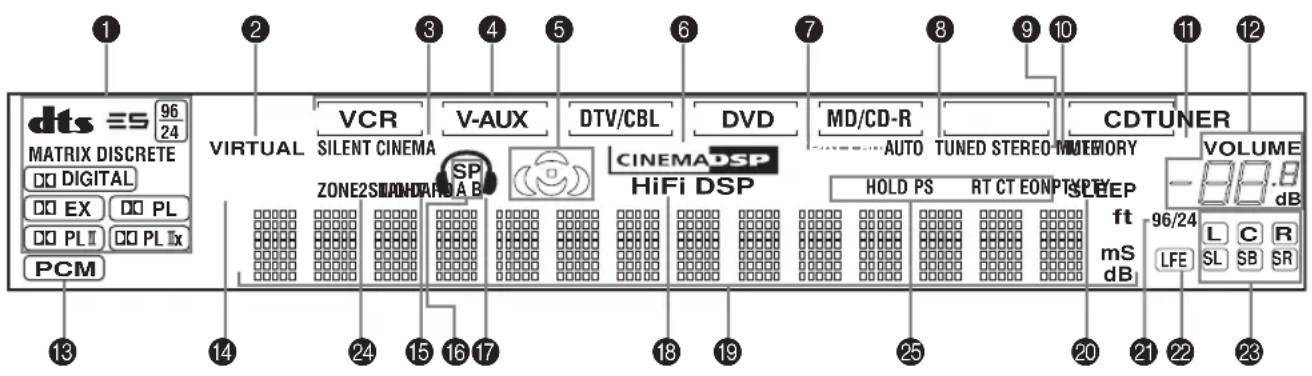 dts ≡ 96 MATRIX DISCRETE □□ DIGITAL □□ EX □□ PL □□ PLⅡ □□ PLⅡx PCM 13 2 24 15 16 17 18 19 25 20 21 22 23 VIRTUAL VCR V-AUX DTV/CBL DVD MD/CD-R AUTO TUNED STEREO MEMORY CDTUNER VOLUME SILENT CINEMA SP ZONE2STANDAR A B HiFi DSP HOLD PS RT CT EONPT SLEEP ft 96/24 L C R LFE SL SB SR