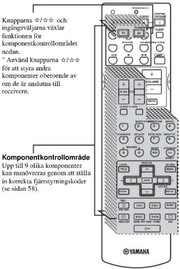 Knapparna ☆/☆☆ och ingångsväljarna växlar funktionen för komponentkontrollområdet nedan. * Använd knapparna ☆/☆☆ för att styra andra komponenter oberoende av om de är anslutna till receivern. Komponentkontrollområde Upp till 9 olika komponenter kan manövreras genom att ställa in korrekta fjärrstyrningskoder (se sidan 58).