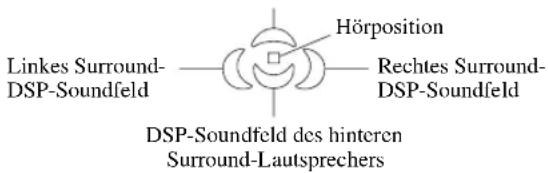 Linkes Surround- DSP-Soundfeld Hörposition Rechtes Surround- DSP-Soundfeld DSP-Soundfeld des hinteren Surround-Lautsprechers