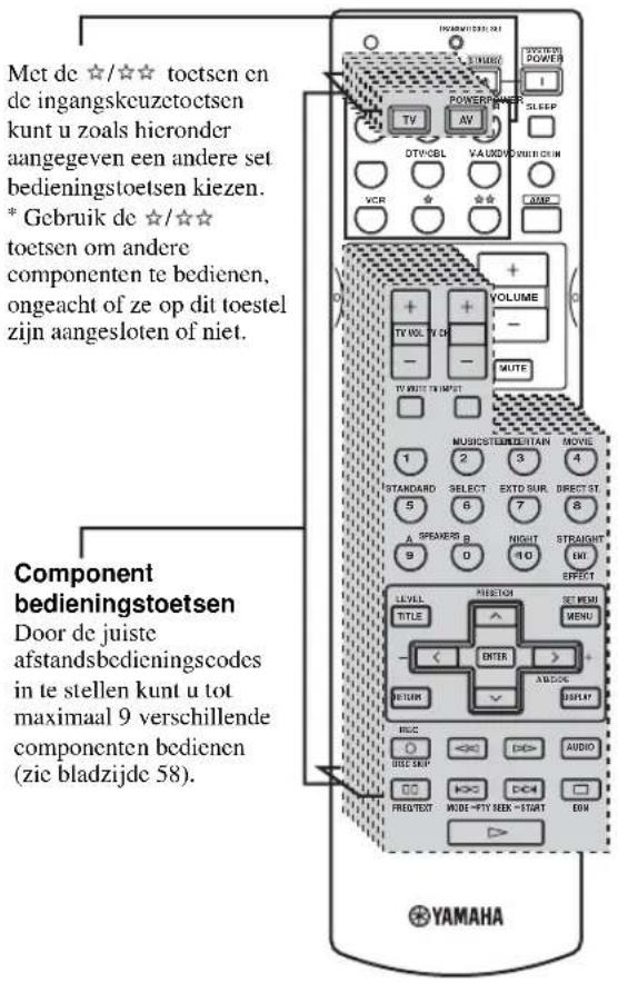 Met de ☆/☆☆ toetsen en de ingangskeuzetoetsen kunt u zoals hieronder aangegeven een andere set bedieningstoetsen kiezen. * Gebruik de ☆/☆☆ toetsen om andere componenten te bedienen, ongeacht of ze op dit toestel zijn aangesloten of niet. Component bedieningstoetsen Door de juiste afstandsbedieningscodes in te stellen kunt u tot maximaal 9 verschillende componenten bedienen (zic bladzijde 58).