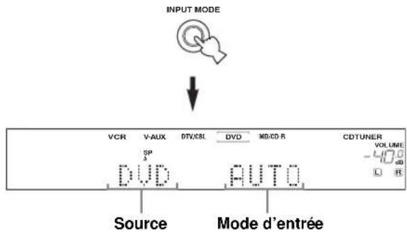 INPUT MODE VCR V-AUX DTV/CBL DVD MDD/R CDTUNER SP A DVD AUTO VOLUME -40 dB L R Source Mode d'entrée