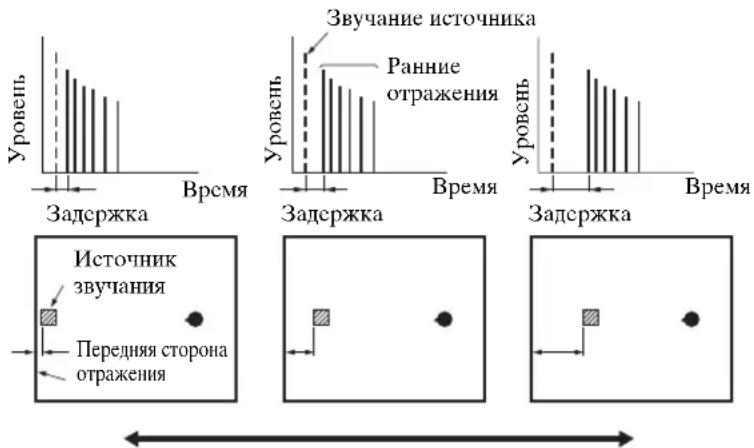 YAMAHA RXV557 - ■ INIT.DLY (Начальная задержка) - 1