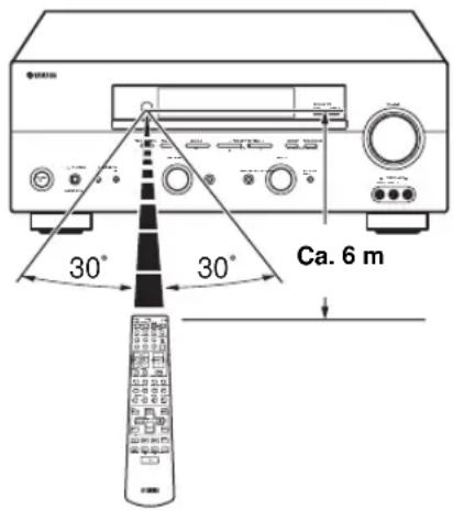 Ca. 6 m 30° 30°
