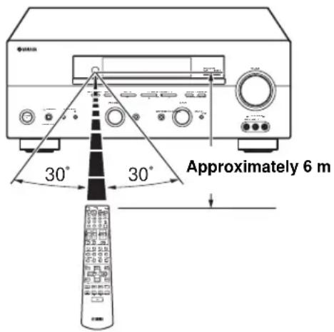 Approximately 6 m 30° 30°