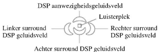 DSP aanwezigheidsgeluidsveld Linker surround DSP geluidsveld Achter surround DSP geluidsveld Luisterplek Rechter surround DSP geluidsveld