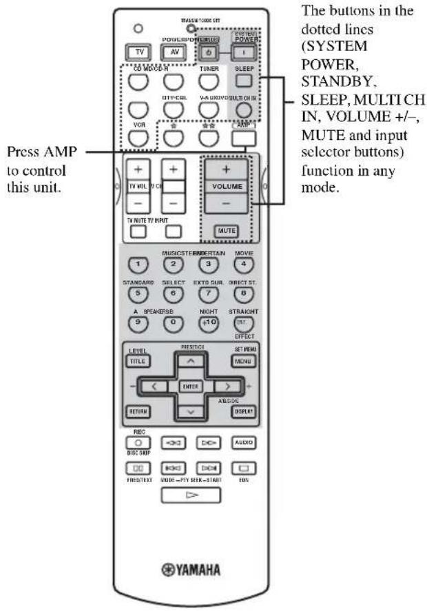 Press AMP to control this unit. The buttons in the dotted lines (SYSTEM POWER, STANDBY, SLEEP, MULTICH IN, VOLUME +/-, MUTE and input selector buttons) function in any mode. YAMAHA