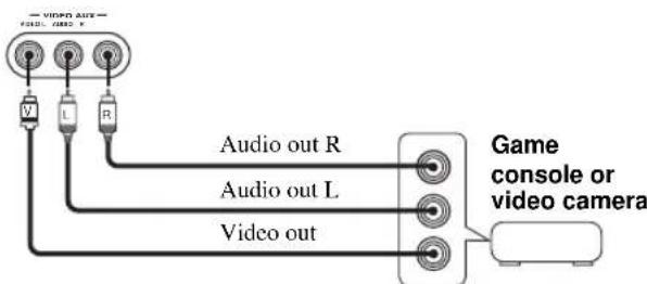 V L R Audio out R Audio out L Video out Game console or video camera