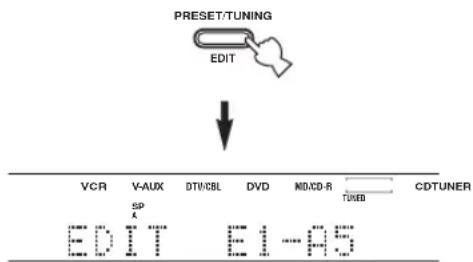 PRESET/TUNING EDIT VCR V-AUX DTV/CBL DVD MID/CD-R TUNED CDTUNER SP EDIT E1-HS