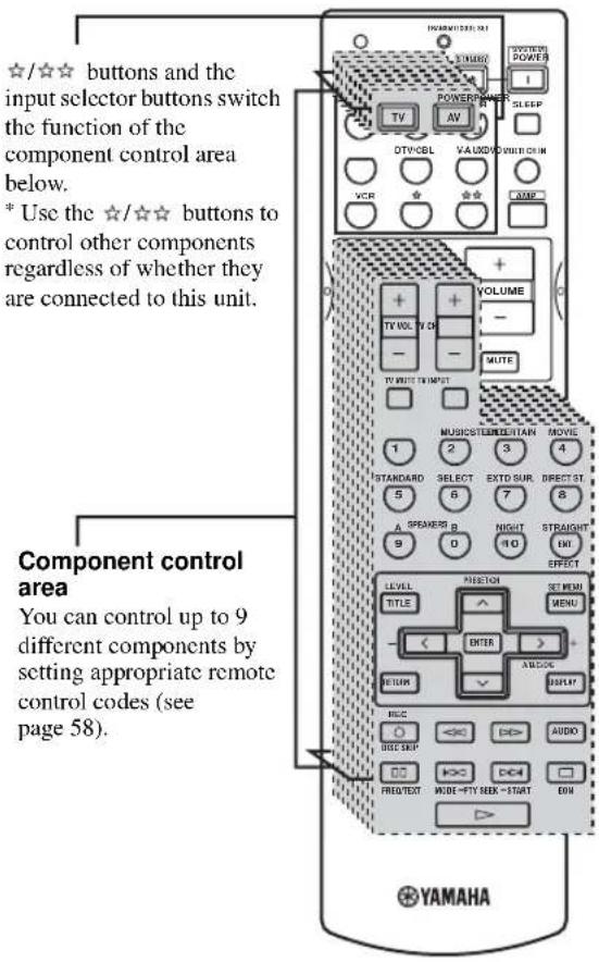 ☆/☆☆ buttons and the input selector buttons switch the function of the component control area below. * Use the ☆/☆☆ buttons to control other components regardless of whether they are connected to this unit. Component control area You can control up to 9 different components by setting appropriate remote control codes (see page 58). YAMAHA