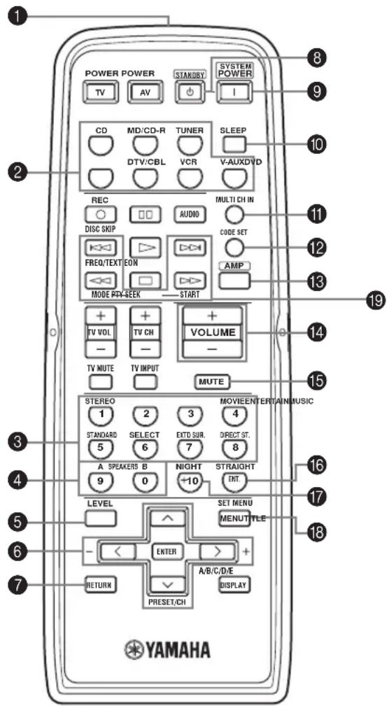 POWER POWER STANDBY SYSTEM POWER TV AV I CD MD/CD-R TUNER SLEEP DTV/CBL VCR V-AUXDVD REC AUDIO MULTI CH IN DISC SKIP CODE SET FREQ/TEXT EON AMP MODE PXY-SEEK START + + + TV VOL TV CH + VOLUME - TV MUTE TV INPUT MUTE STEREO MOVIEENTERTAIN MUSIC 1 2 3 4 STANDARD SELECT EXTD SUR. DIRECT ST. 5 6 7 8 A SPEAKERS B NIGHT STRAIGHT 9 0 +10 ENT. LEVEL SET MENU MENUTTLE ENTER + RETURN A/B/C/D/E PRESENT/CH DISPLAY YAMAHA