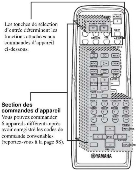 Les touches de sélection d'entrée déterminent les fonctions attachées aux commandes d'appareil ci-dessous. Section des commandes d'appareil Vous pouvez commander 6 appareils différents après avoir enregistré les codes de commande convenables (reportez-vous à la page 58).