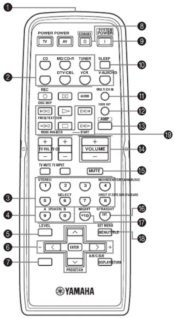 POWER POWER STANDBY SYSTEM POWER TV AV I CD MD/CD-R TUNER SLEEP DTV/CBL VCR V-AUXDVD REC MULTI CH IN DISC SKIP AUDIO CODE SET FREQ/TEXT EON AMP MODE KEY-SEEK START + + + TV VOL TV CH - - VOLUME TV MUTE TV INPUT MUTE STEREO MOVIEENTERTAIN/MUSIC 1 2 3 4 SELECT DIRECT ST.EXTD SUR.STANDARD 5 6 7 8 A SPEAKERS B NIGHT STRAIGHT 9 0 +10 ENT. LEVEL SET MENU MENUTTLE ENTER A/B/C/D/E PRESET/CH DISPLAYRETURN YAMAHA