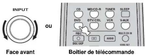 INPUT ou Face avant CD MD/CD-R TUNER SLEEP DVD DTV/CBL VCR V-AUX REC MULTI CH IN DISC SKIP AUDIO CODE SET Boîtier de télécommande