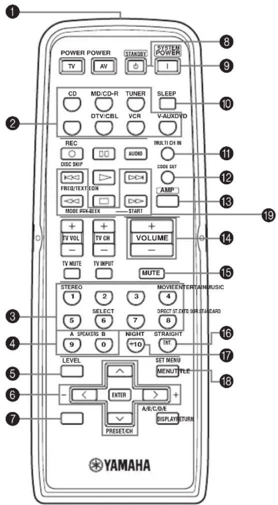 POWER POWER STANDBY SYSTEM POWER TV AV I CD MD/CD-R TUNER SLEEP DTV/CBL VCR V-AUXDVD REC MULTICH IN DISC SKIP AUDIO CODE SET FREQ/TEXT ECON AMP MODE BOX-SEEK START + + + TV VOL TV CH + - - VOLUME - TV MUTE TV INPUT MUTE STEREO MOVIEENTERTAIN MUSIC 1 2 3 4 SELECT DIRECT ST.EXTB SUR.STANDARD 5 6 7 8 A SPEAKERS B NIGHT STRAIGHT 9 0 ~10 ENT. LEVEL SET MENU MENUTTLE ENTER A/B/C/D/E PRESET/CH DISPLAYRETURN YAMAHA