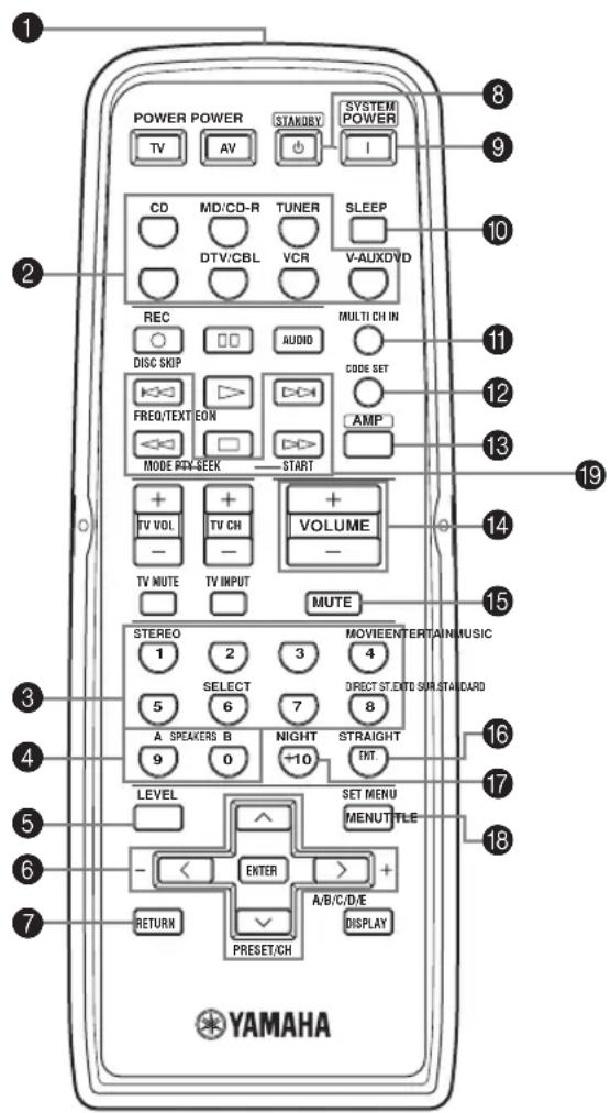 POWER POWER STANDBY SYSTEM POWER TV AV I CD MD/CD-R TUNER SLEEP DTV/CBL VCR V-AUXDVD REC MULTICH IN DISC SKIP CODE SET FREQ/TEXT EON AMP MODE BOX SEEK START + + + TV VOL TV CH VOLUME - - TV MUTE TV INPUT MUTE STEREO MOVIEENTERTAIN MUSIC 1 2 3 4 SELECT DIRECT ST.ENTD SIM.STA DARD 5 6 7 8 A SPEAKERS B NIGHT STRAIGHT 9 0 +10 ENT. LEVEL SET MENU MENUTTLE ENTER + A/B/C/D/E RETURN DISPLAY PRESET.CH