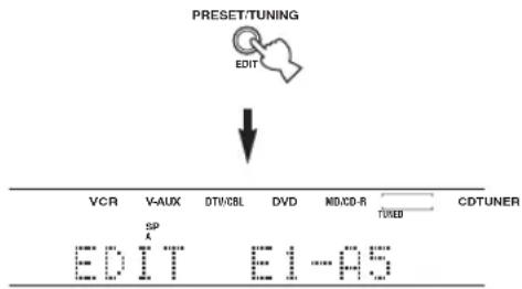 PRESET/TUNING EDIT VCR V-AUX DTV/CBL DVD MID/CD-R TUNER CDTUNER SP EDIT E1-HS