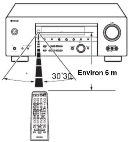 Environ 6 m 30°30