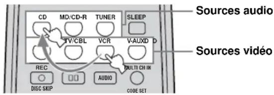 CD MD/CD-R TUNER SLEEP TV/CBL VCR V-AUXD D REC MULTI CH IN DISC SKIP AUDIO CODE SET Sources audio Sources vidéo