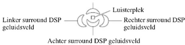 Linker surround DSP geluidsveld Luisterplek Rechter surround DSP geluidsveld Achter surround DSP geluidsveld