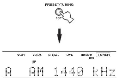 PRESET/TUNING EDIT VCR V-AUX OTV/CBL DVD MD/CD-R TUNER SP A AM 1440 kHz