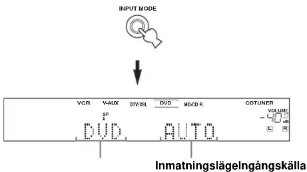 INPUT MODE VCR V-AUX DTV/CBL DVD MD/CD-R CDTUNER SP DV L R Inmatningslägelngångskälla