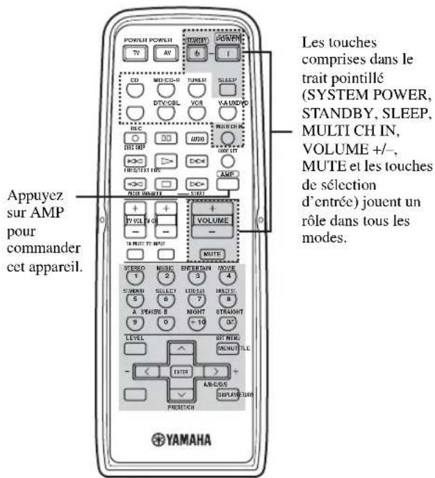 Appuyez sur AMP pour commander cet appareil. Les touches comprises dans le trait pointillé (SYSTEM POWER, STANDBY, SLEEP, MULTI CH IN, VOLUME +/-, MUTE et les touches de sélection d'entrée) jouent un rôle dans tous les modes. YAMAHA