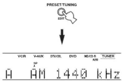 PRESET:TUNING EDIT VCR V-AUX DTV/CBL DVD MD/CD-R TUNER SP A HM 1.44Ω kHz