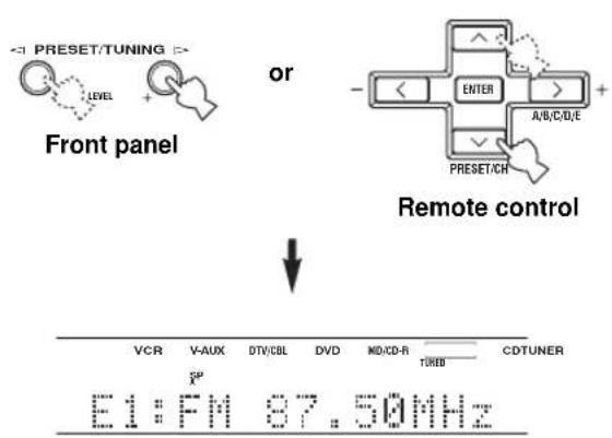 PRESET/TUNING LEVEL Front panel or ENTER A/B/C/D/E PRESET/CH Remote control VCR V-AUX DTV/CBL DVD MD/CD-R TORED CDTUNER E1:FM 87.50MHz