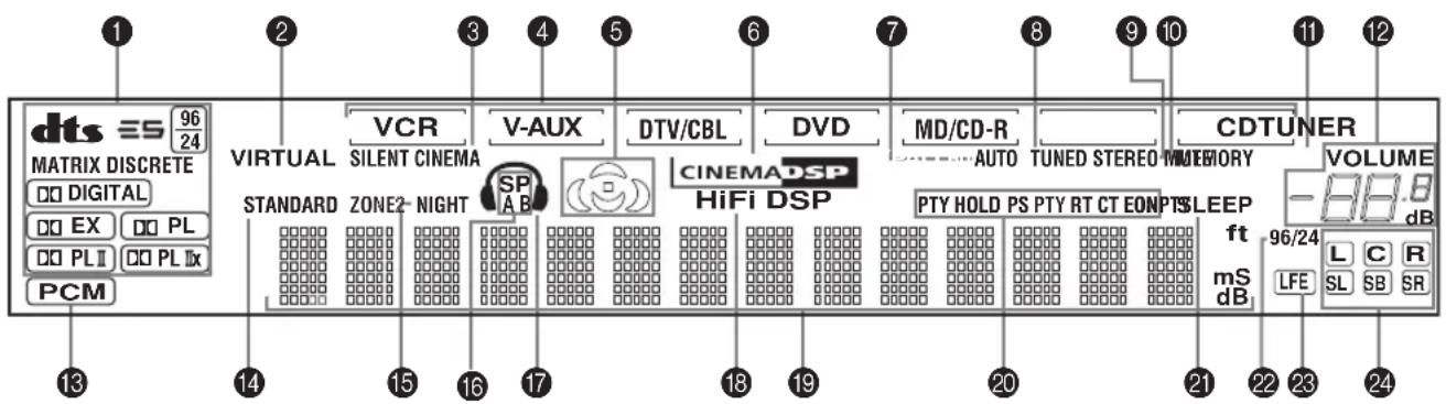 dts ≡ 96/24 MATRIX DISCRETE □ DIGITAL □ EX □ PL □ PLⅡ □ PLⅡ PCM 13 14 15 16 17 18 19 20 21 22 23 24 VIRTUAL VCR V-AUX DTV/CBL DVD MD/CD-R AUTO TUNED STEREO MEMORY CDTUNER STANDARD ZONE- NIGHT SP A B CINEMA DSP HiFi DSP PTY HOLD PS PTY RT CT EON PTS SLEEP ft 96/24 L C R LFE SL SB SR VOLUME -88.0 dB
