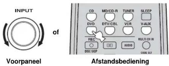 INPUT of Voorpaneel CD MD/CD-R TUNER SLEEP DVD DTV/CBL VCR V-ALIX REC MULTI CH IN DISC SKIP AUDIO CODE SET Afstandsbediening
