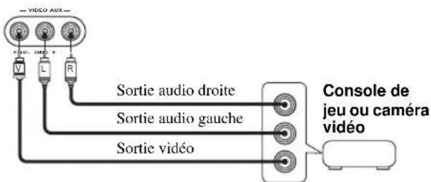 VIDEO AUX Sortie audio droite Sortie audio gauche Sortie vidéo Console de jeu ou caméra vidéo