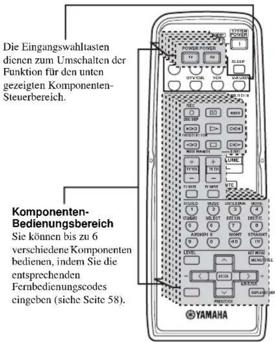 Die Eingangswahltasten dienen zum Umschalten der Funktion für den unten gezeigten Komponenten-Steuerbereich. Komponenten-Bedienungsbereich Sie können bis zu 6 verschiedene Komponenten bedienen, indem Sie die entsprechenden Fernbedienungscodes eingeben (siche Seite 58).