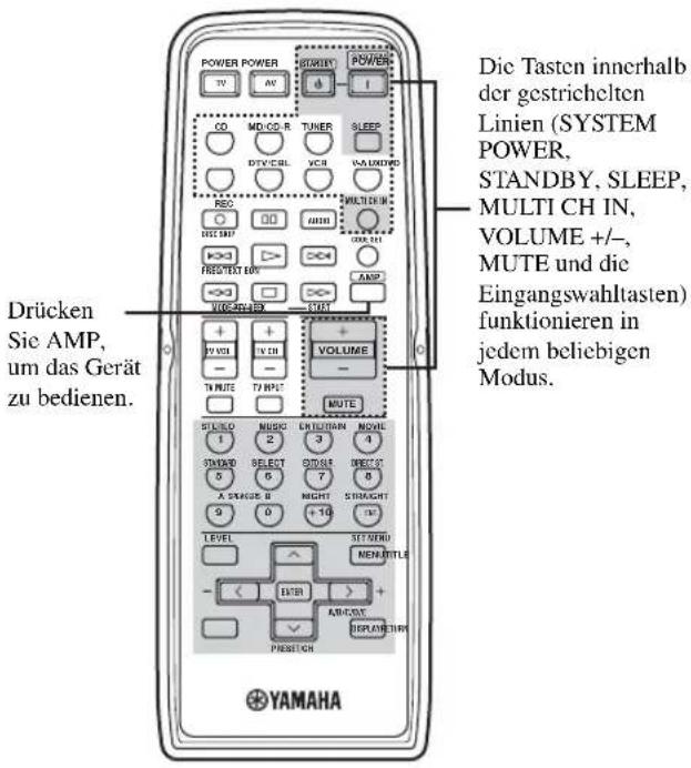 Power Power TV AV STOPP POWER CO MOD/OD-R TUNER SLEEP DTV/CBL VCR VLA/LANDWD REC 00 0000 MULTI CHIN PRE/TEST BUY 1 1 VOC/RADD START + + + + VOLUME - - + - + - MUTE MUTE SIL/SLO NUSIC CHLE/HAN NOVEL 1 2 3 4 STANDR SELECT GNDAY WEDDY 9 6 7 8 A STANGE B RIGHT STRIGHT 9 0 + 10 11 LEVEL SET/MENU MEN/TITLE - < + + - AM/CAT DEPLAYTHUR PRESIGNER YAMAHA Die Tasten innerhalb der gestrichelten Linien (SYSTEM POWER, STANDBY, SLEEP, MULTI CH IN, VOLUME +/-, MUTE und die Eingangswahltasten) funktionieren in jedem beliebigen Modus. Drücken Sie AMP, um das Gerät zu bedienen.