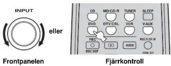 INPUT eller Frontpanelen CD MD/CD-R TUNER SLEEP DVD DTV/CBL VCR V-AUX REC MULTI CH IN DISC SKIP AUDIO CODE SET Fjärrkontroll